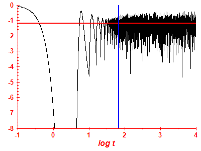 Survival probability log